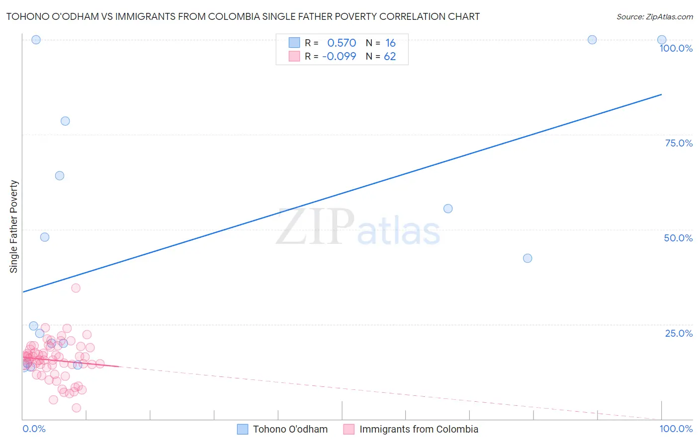 Tohono O'odham vs Immigrants from Colombia Single Father Poverty