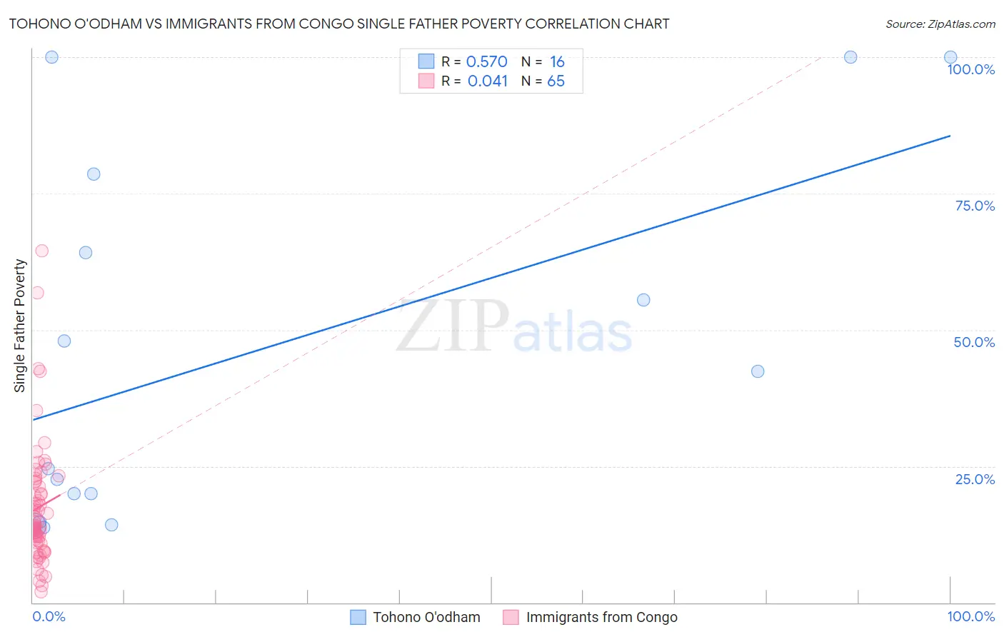 Tohono O'odham vs Immigrants from Congo Single Father Poverty