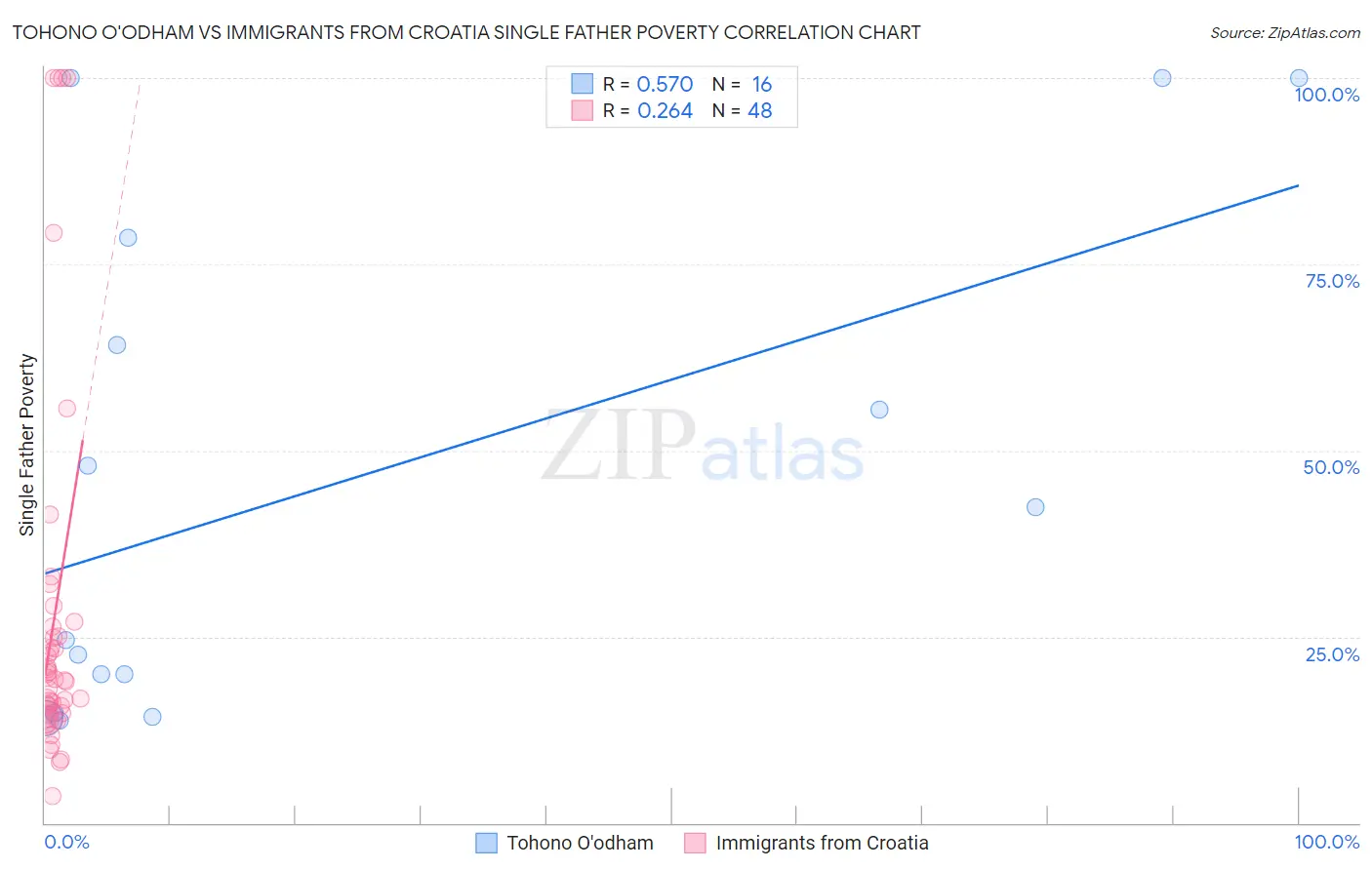 Tohono O'odham vs Immigrants from Croatia Single Father Poverty