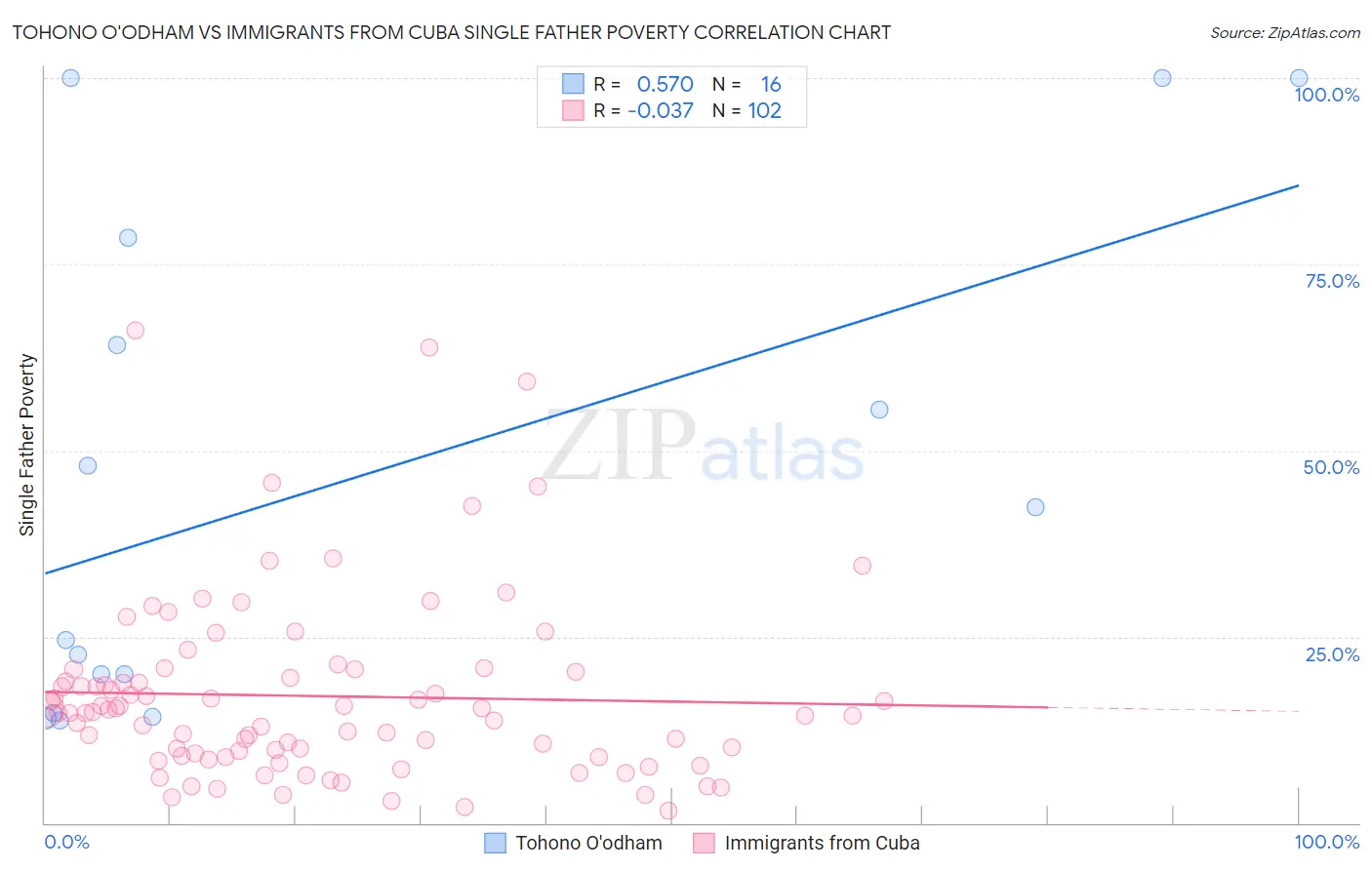 Tohono O'odham vs Immigrants from Cuba Single Father Poverty