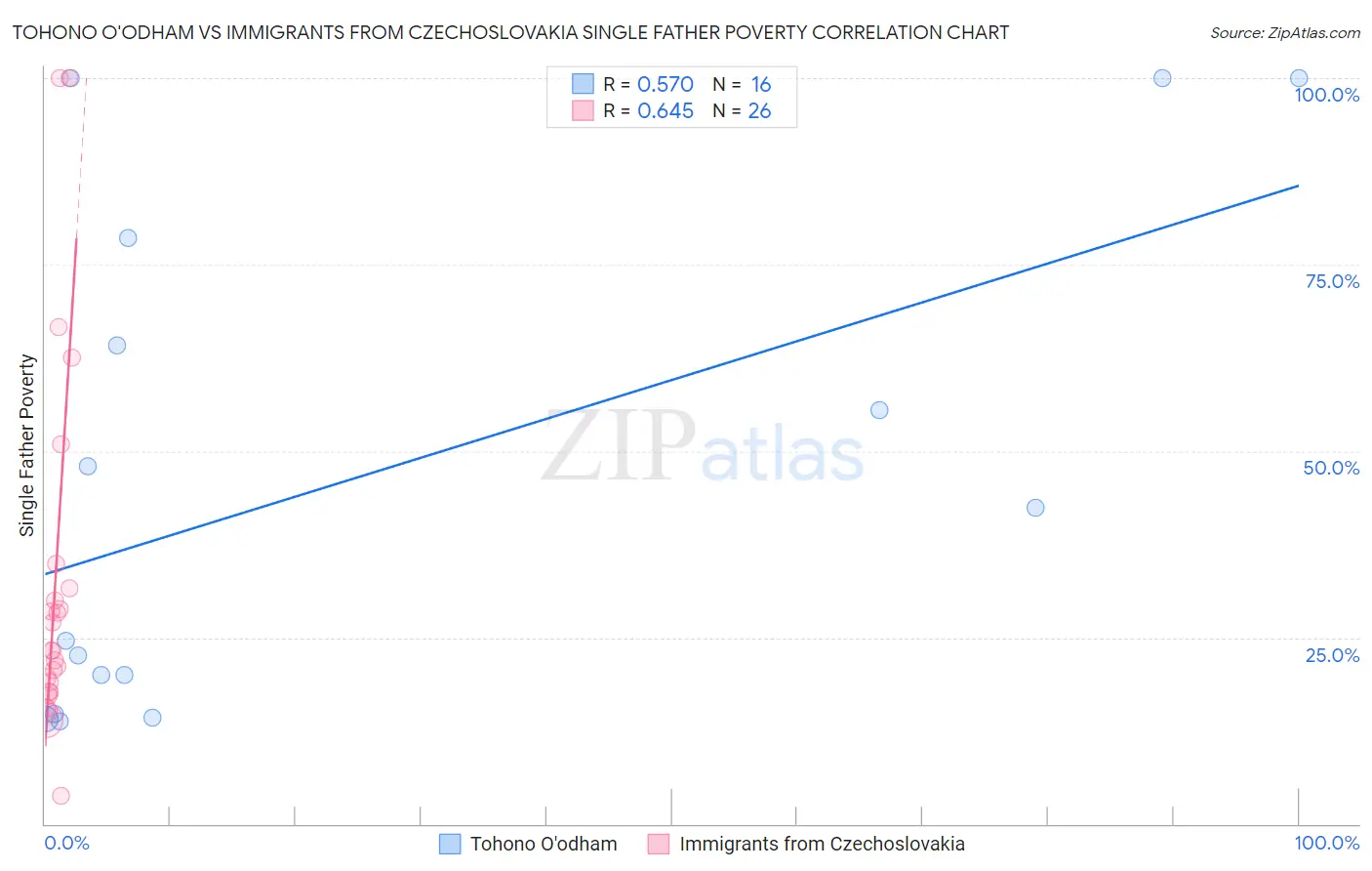 Tohono O'odham vs Immigrants from Czechoslovakia Single Father Poverty