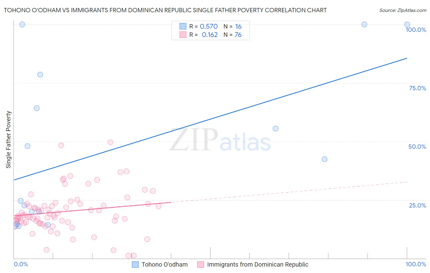 Tohono O'odham vs Immigrants from Dominican Republic Single Father Poverty
