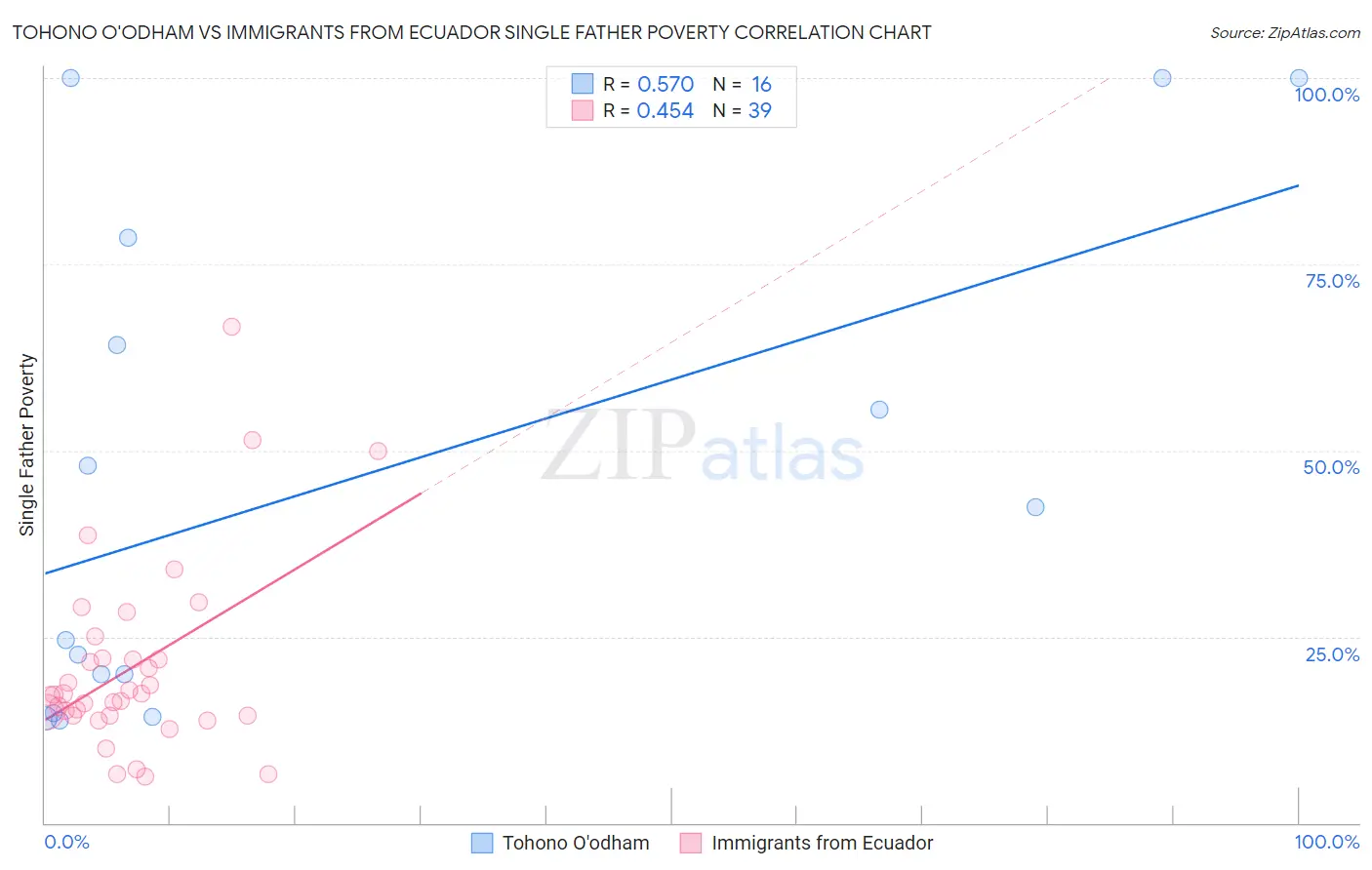 Tohono O'odham vs Immigrants from Ecuador Single Father Poverty