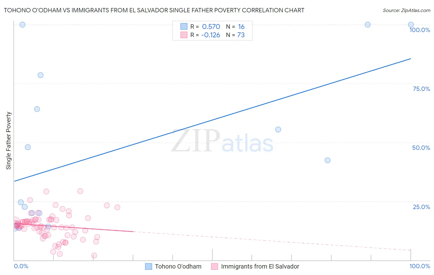 Tohono O'odham vs Immigrants from El Salvador Single Father Poverty