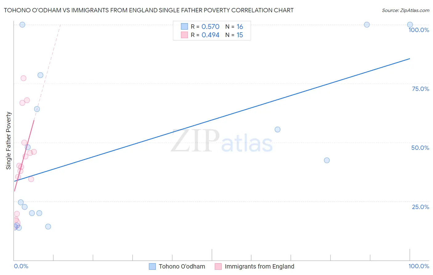 Tohono O'odham vs Immigrants from England Single Father Poverty