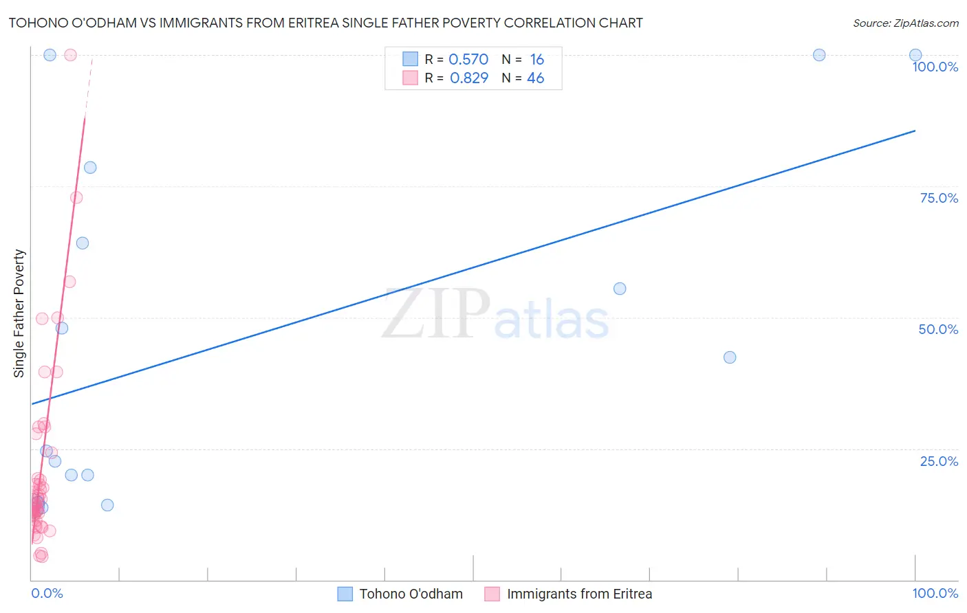 Tohono O'odham vs Immigrants from Eritrea Single Father Poverty