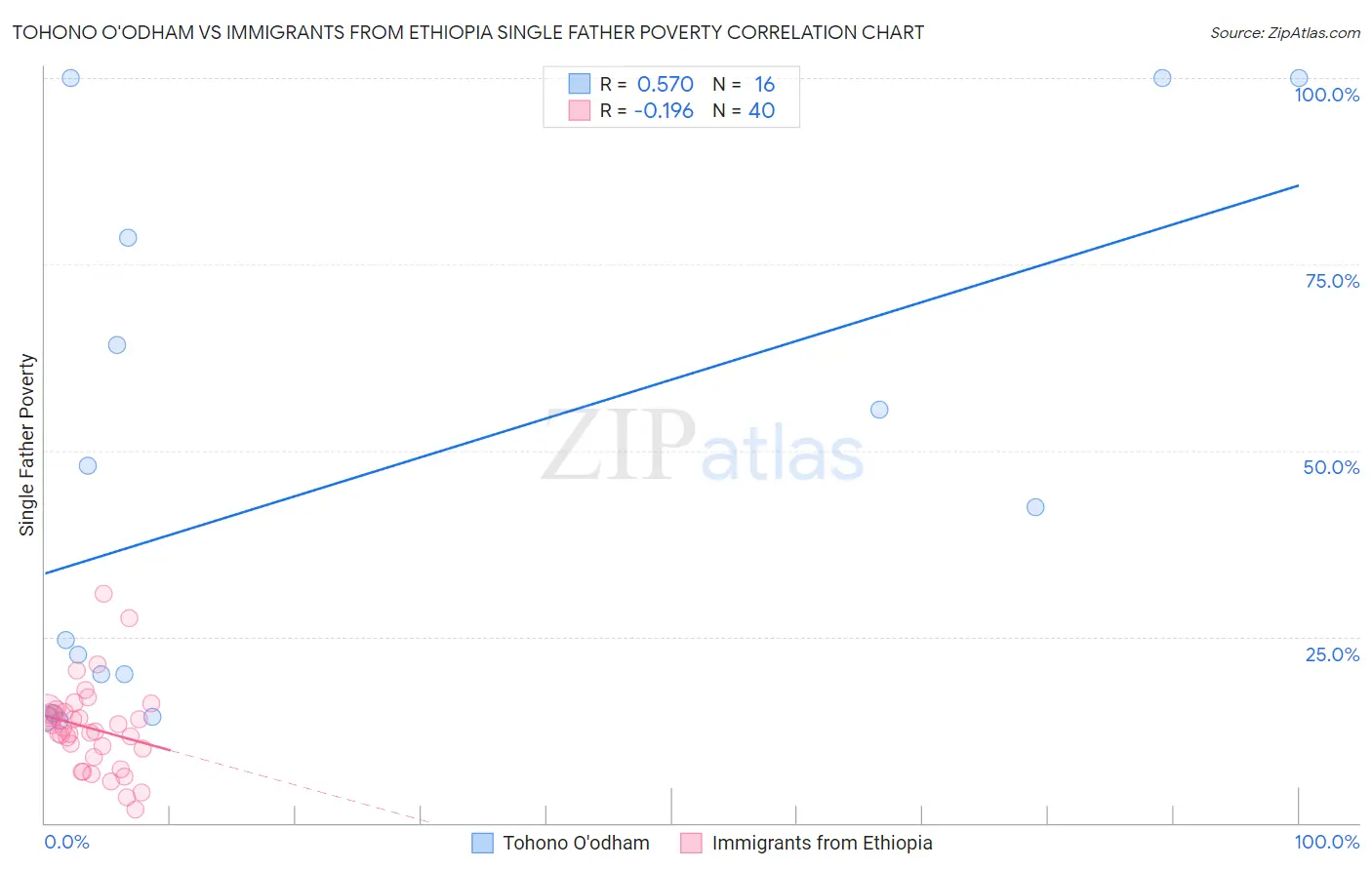 Tohono O'odham vs Immigrants from Ethiopia Single Father Poverty