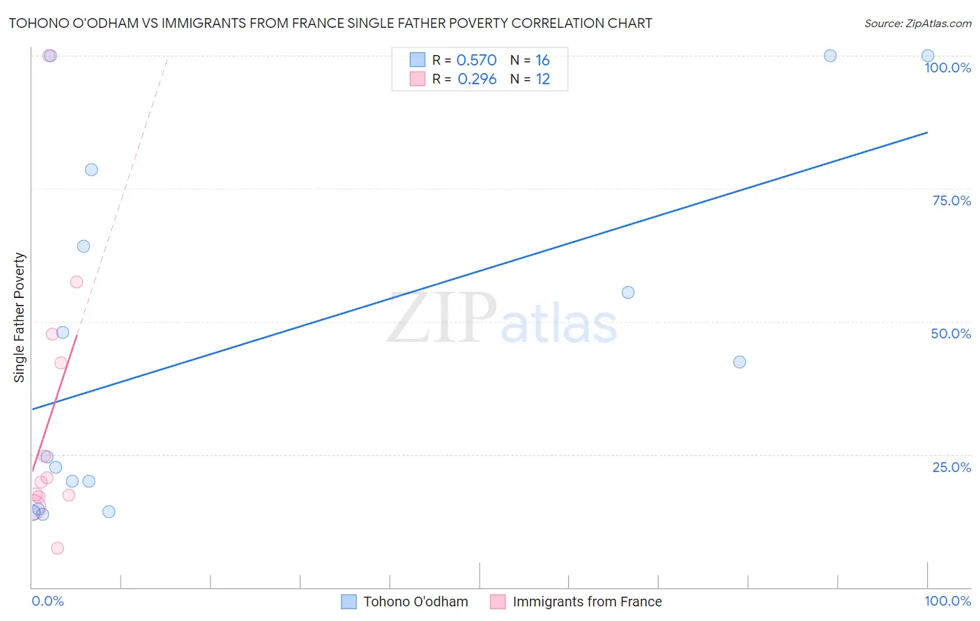 Tohono O'odham vs Immigrants from France Single Father Poverty