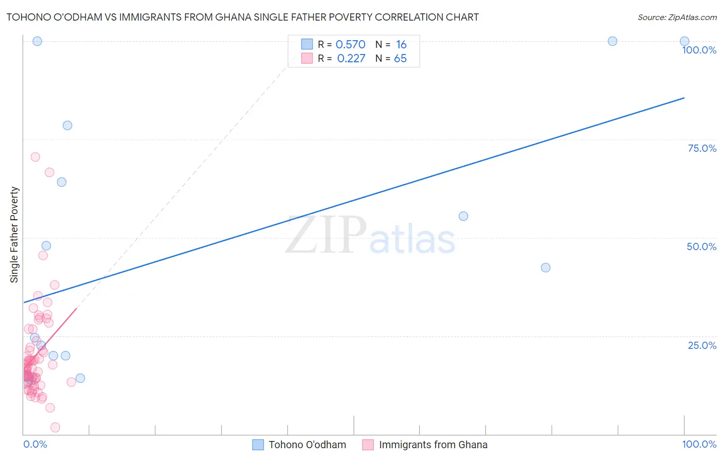 Tohono O'odham vs Immigrants from Ghana Single Father Poverty