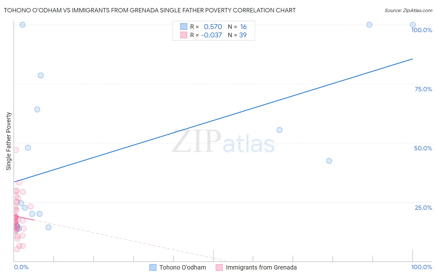 Tohono O'odham vs Immigrants from Grenada Single Father Poverty