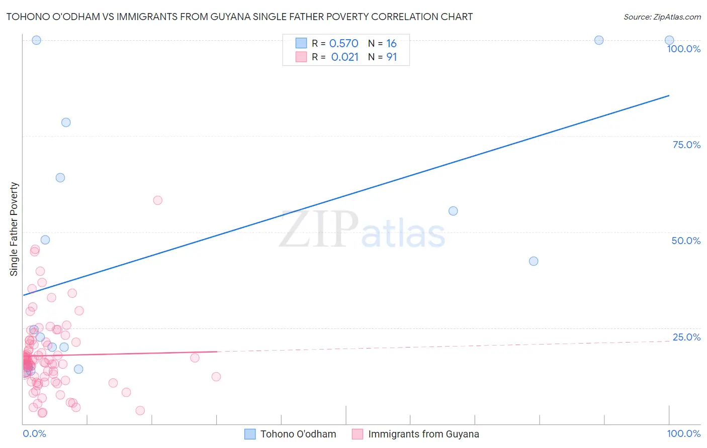 Tohono O'odham vs Immigrants from Guyana Single Father Poverty