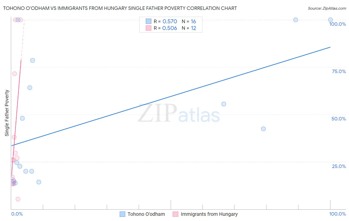 Tohono O'odham vs Immigrants from Hungary Single Father Poverty