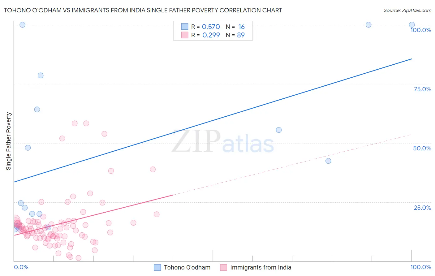 Tohono O'odham vs Immigrants from India Single Father Poverty