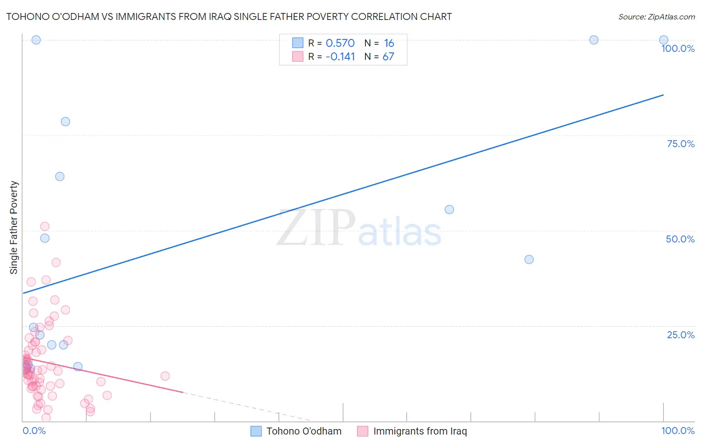 Tohono O'odham vs Immigrants from Iraq Single Father Poverty