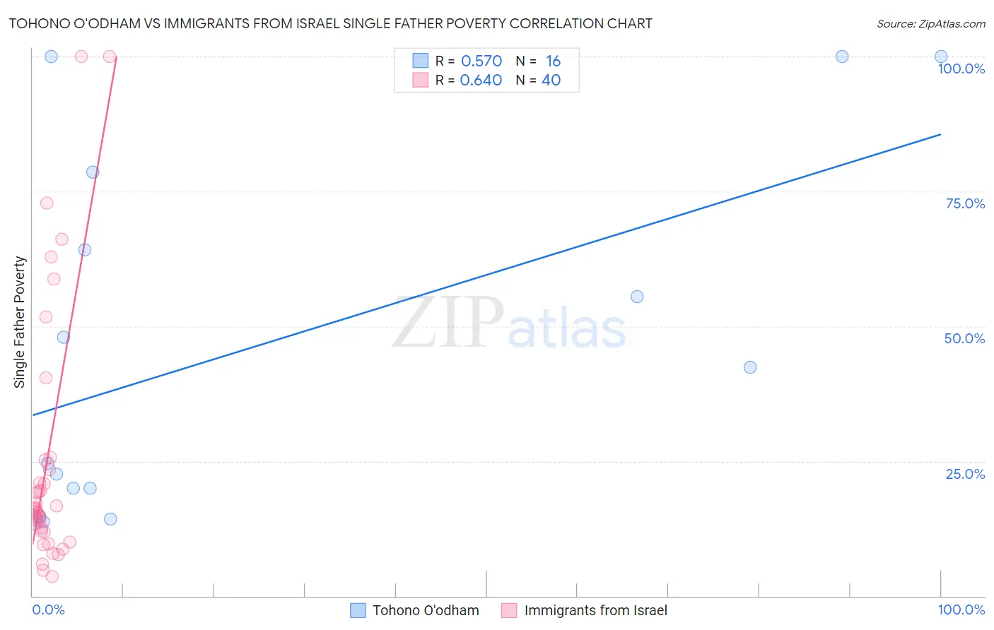 Tohono O'odham vs Immigrants from Israel Single Father Poverty