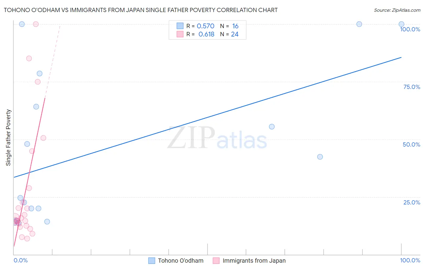 Tohono O'odham vs Immigrants from Japan Single Father Poverty