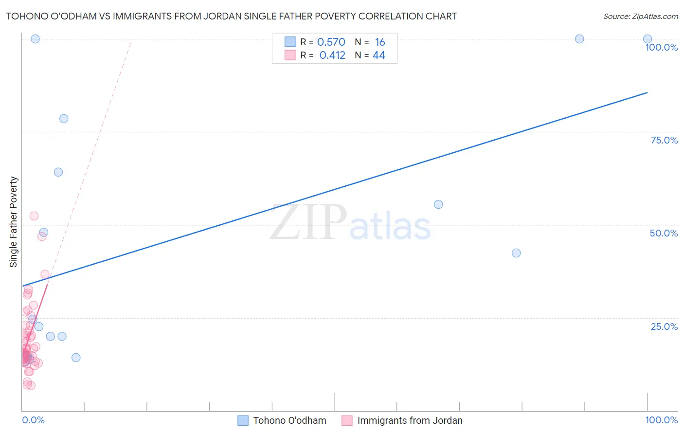 Tohono O'odham vs Immigrants from Jordan Single Father Poverty