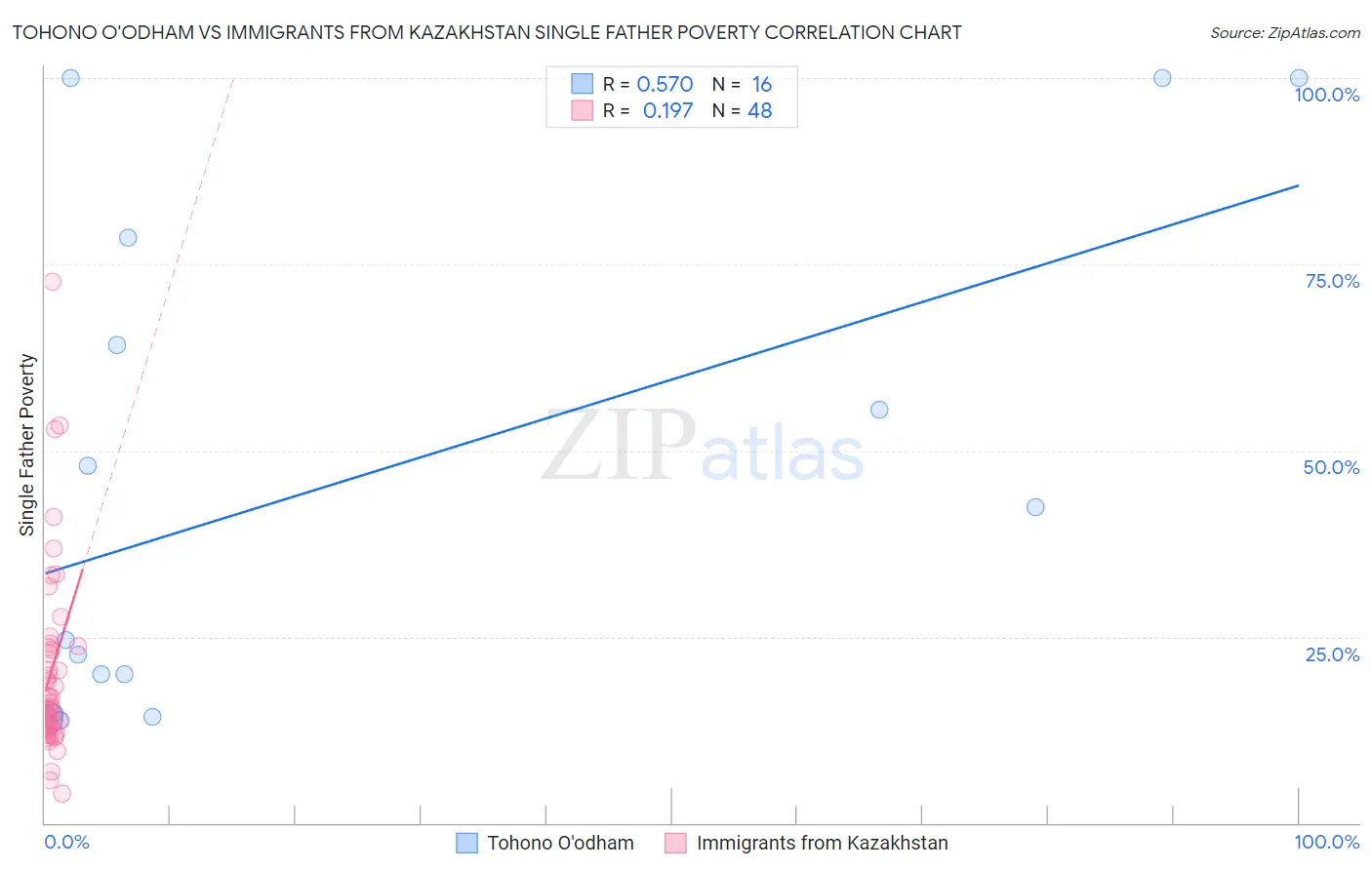 Tohono O'odham vs Immigrants from Kazakhstan Single Father Poverty