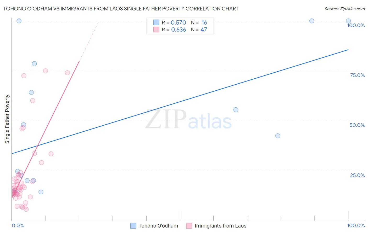 Tohono O'odham vs Immigrants from Laos Single Father Poverty