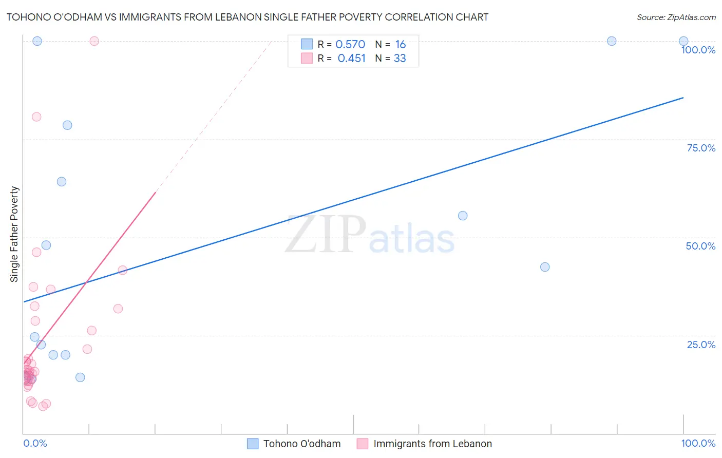 Tohono O'odham vs Immigrants from Lebanon Single Father Poverty