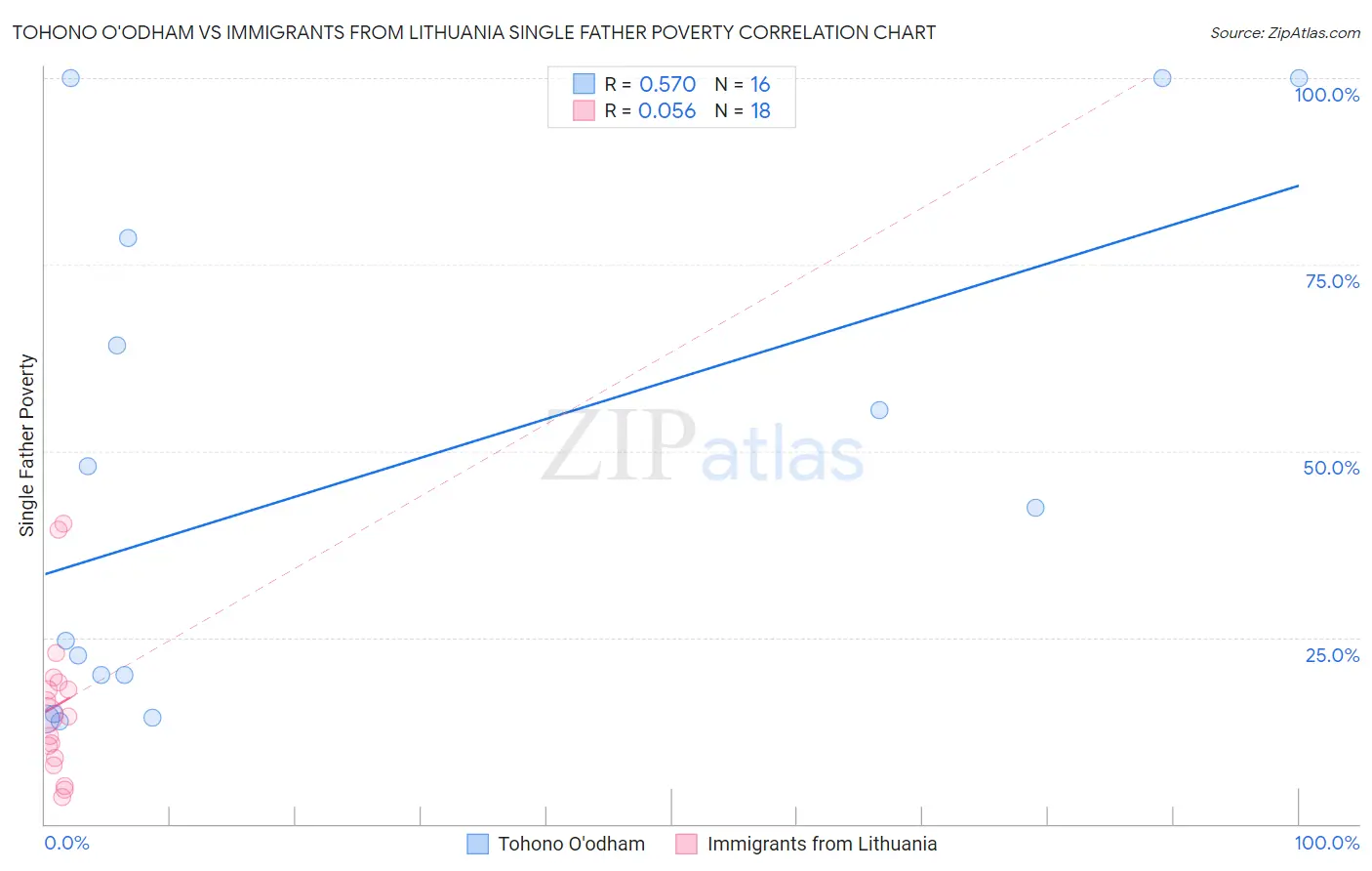 Tohono O'odham vs Immigrants from Lithuania Single Father Poverty
