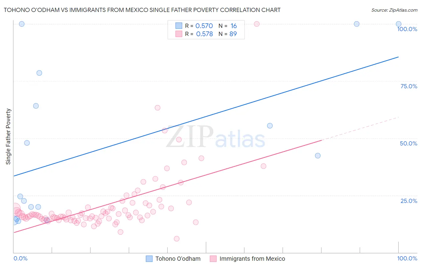 Tohono O'odham vs Immigrants from Mexico Single Father Poverty