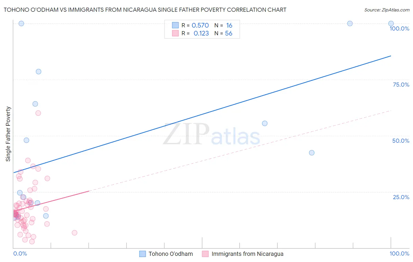 Tohono O'odham vs Immigrants from Nicaragua Single Father Poverty