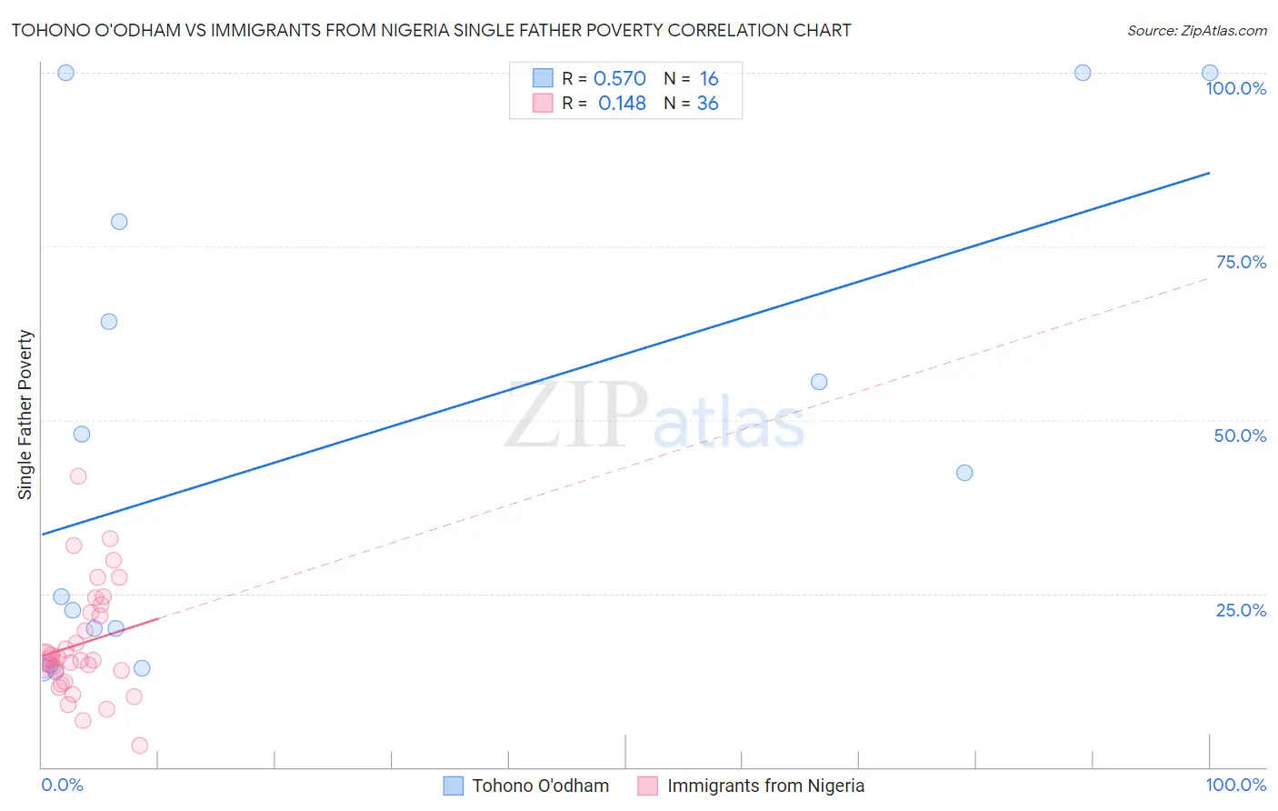 Tohono O'odham vs Immigrants from Nigeria Single Father Poverty