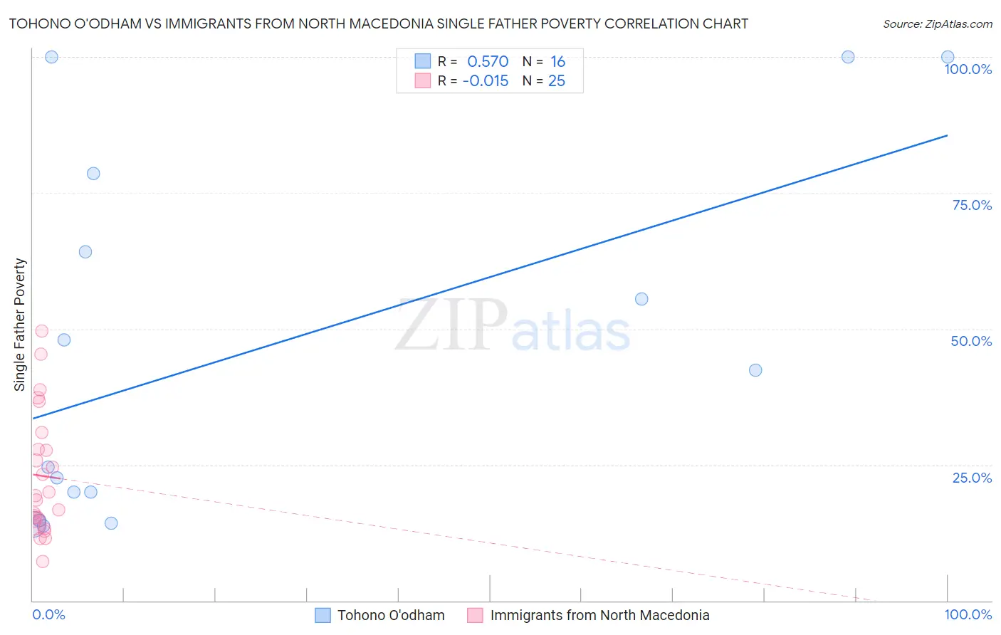 Tohono O'odham vs Immigrants from North Macedonia Single Father Poverty