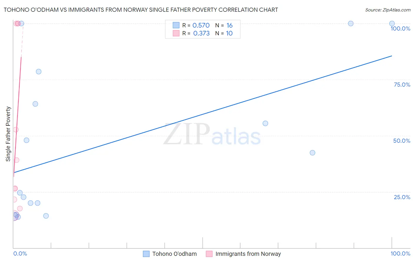 Tohono O'odham vs Immigrants from Norway Single Father Poverty