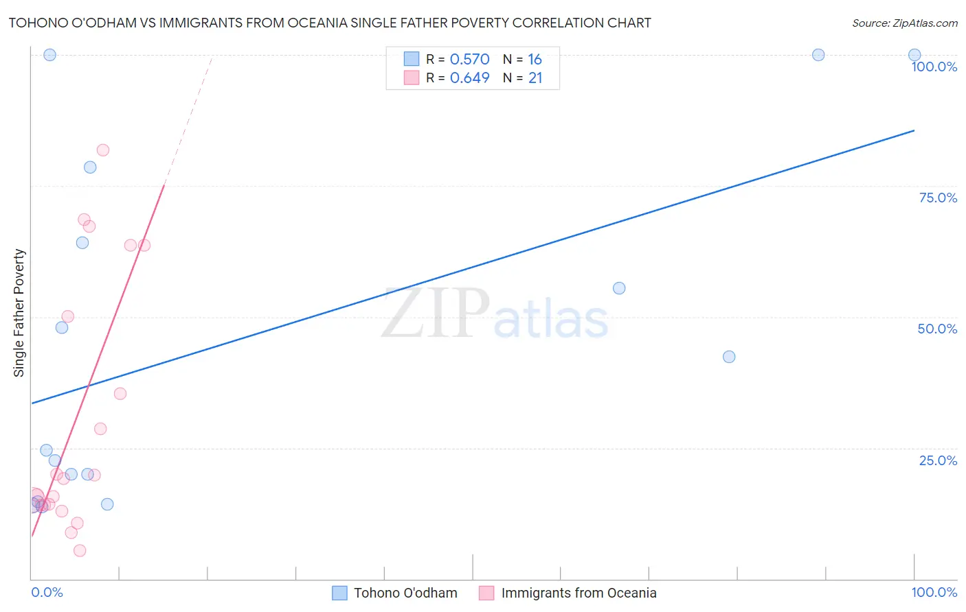 Tohono O'odham vs Immigrants from Oceania Single Father Poverty