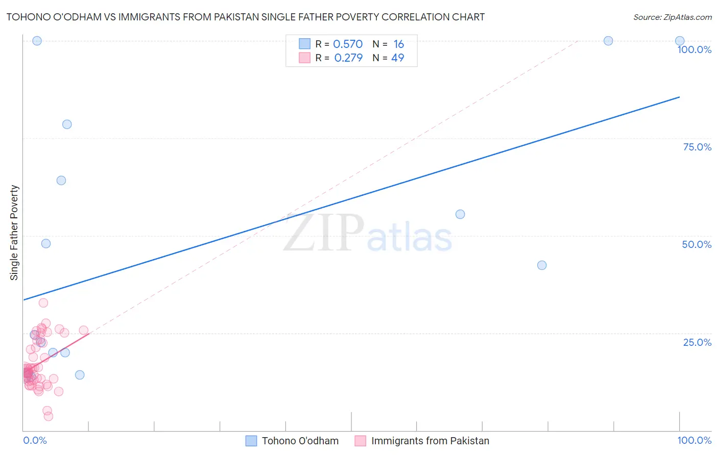 Tohono O'odham vs Immigrants from Pakistan Single Father Poverty