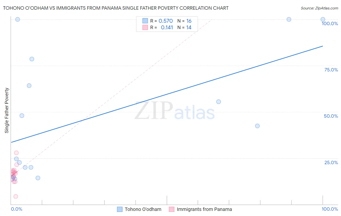 Tohono O'odham vs Immigrants from Panama Single Father Poverty