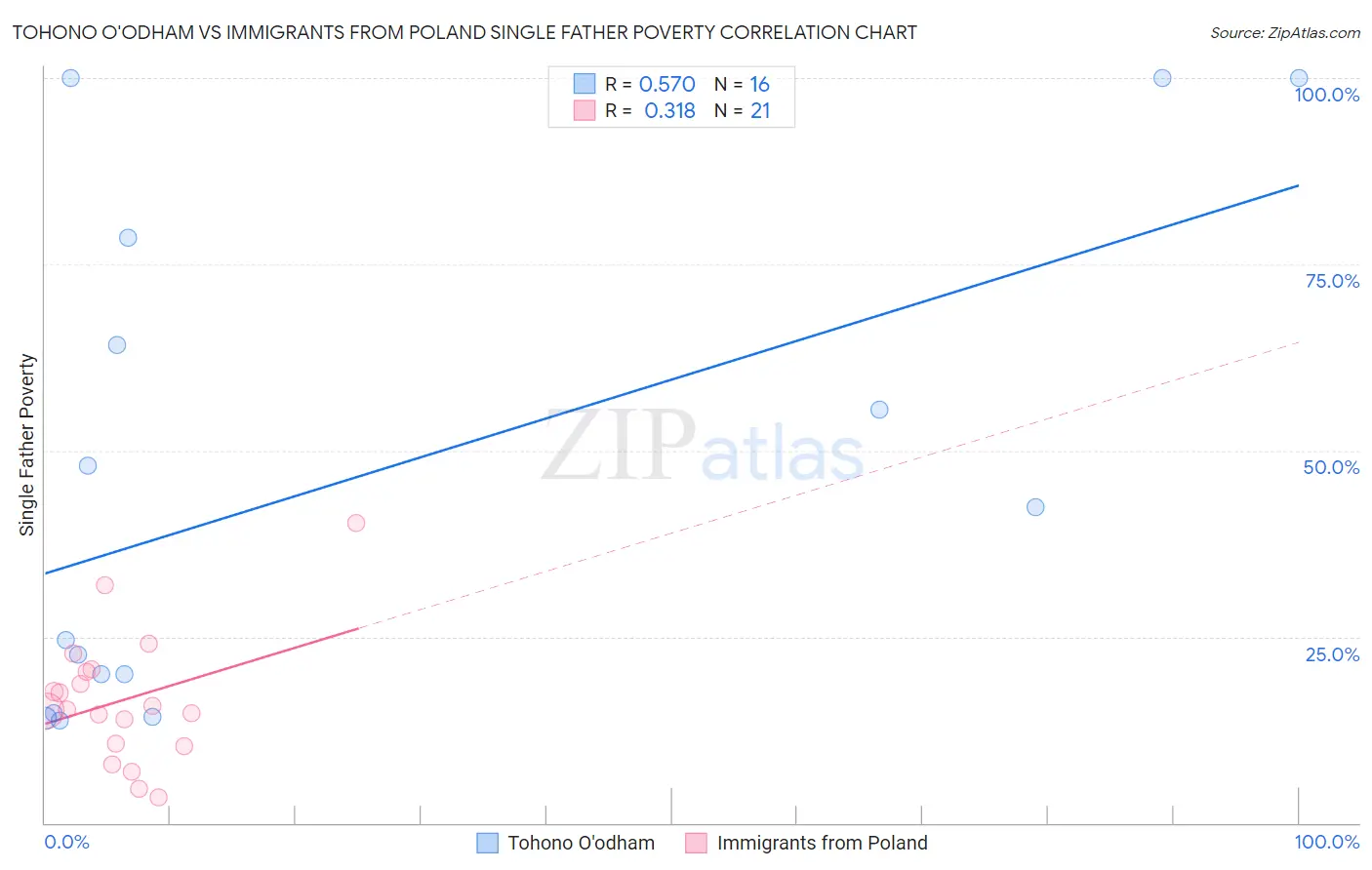 Tohono O'odham vs Immigrants from Poland Single Father Poverty