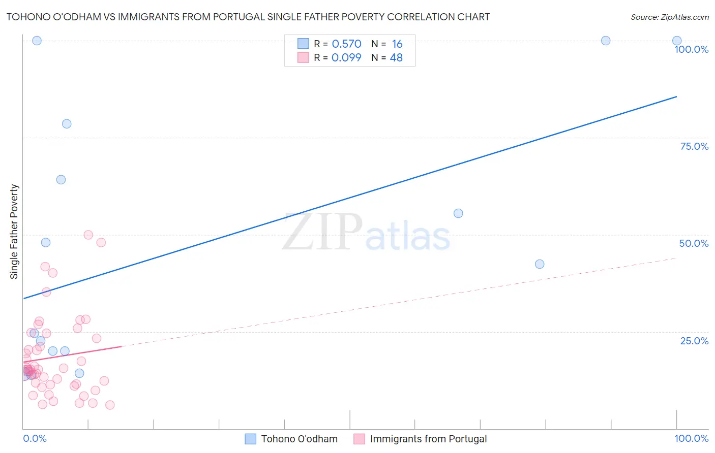 Tohono O'odham vs Immigrants from Portugal Single Father Poverty