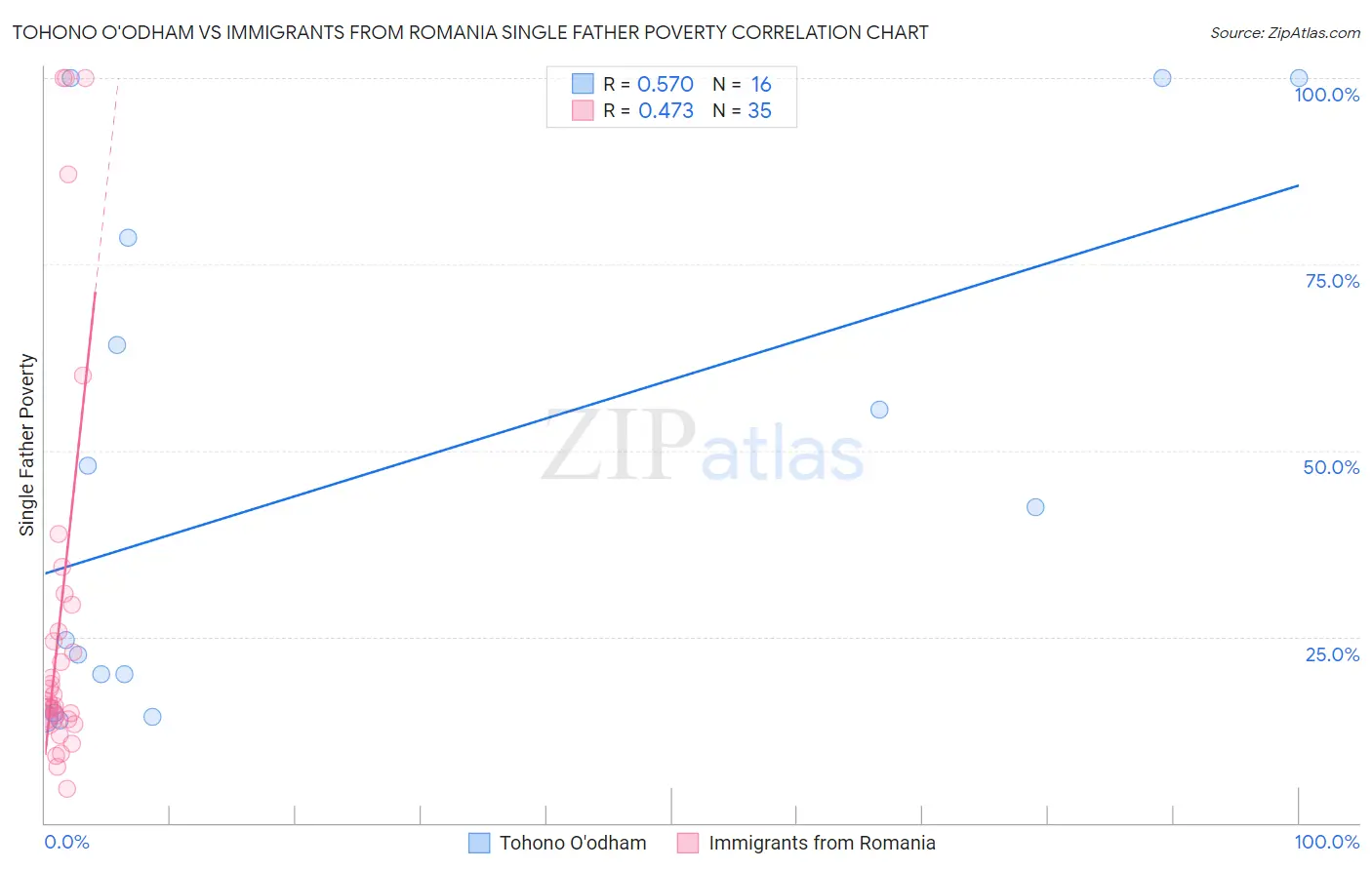 Tohono O'odham vs Immigrants from Romania Single Father Poverty