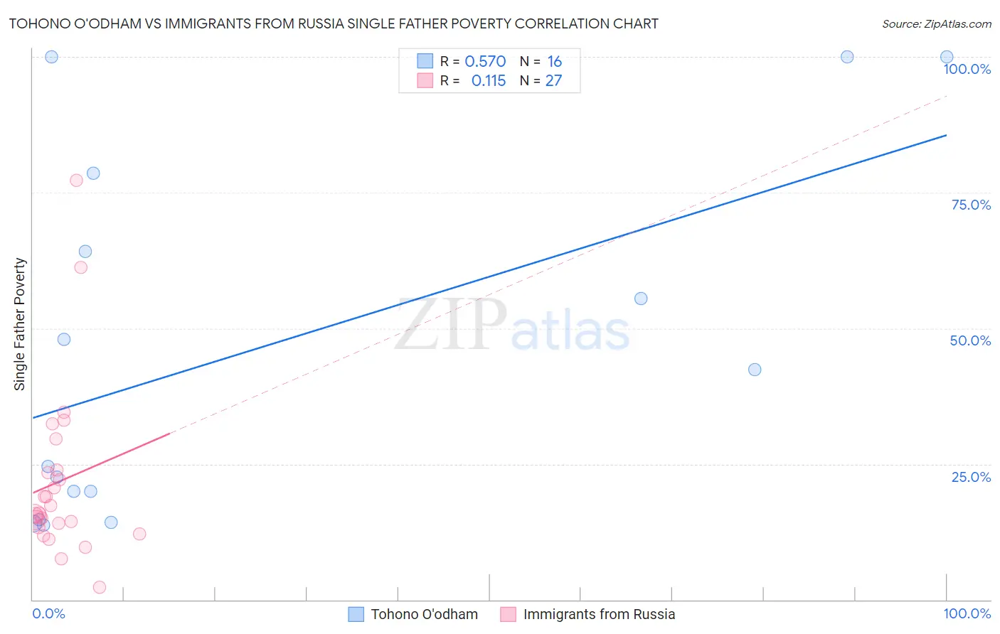 Tohono O'odham vs Immigrants from Russia Single Father Poverty