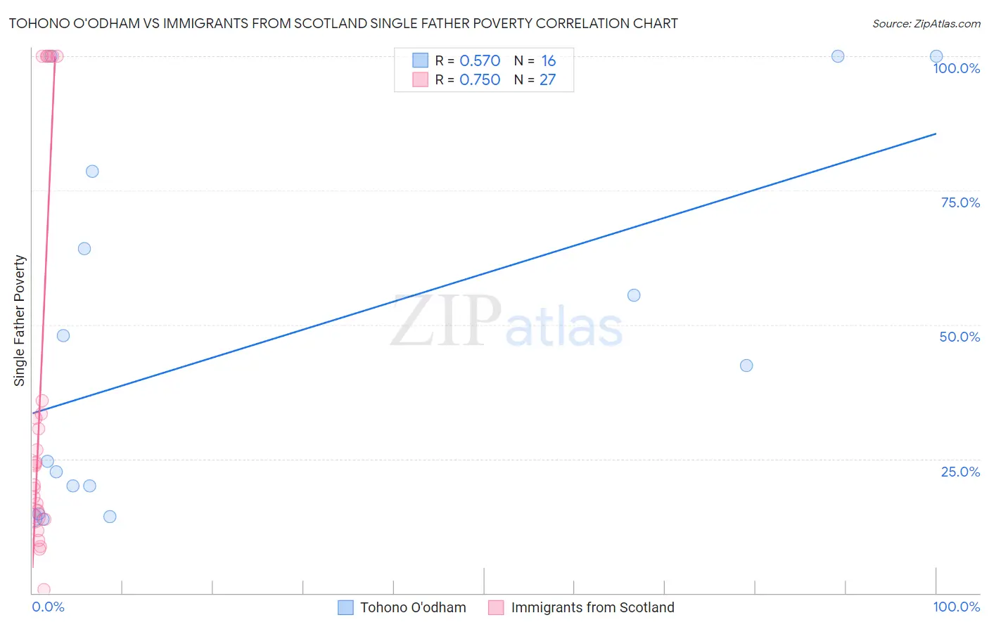 Tohono O'odham vs Immigrants from Scotland Single Father Poverty