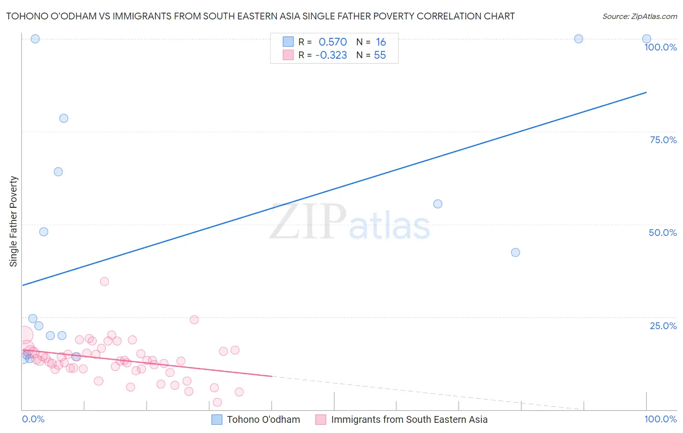 Tohono O'odham vs Immigrants from South Eastern Asia Single Father Poverty
