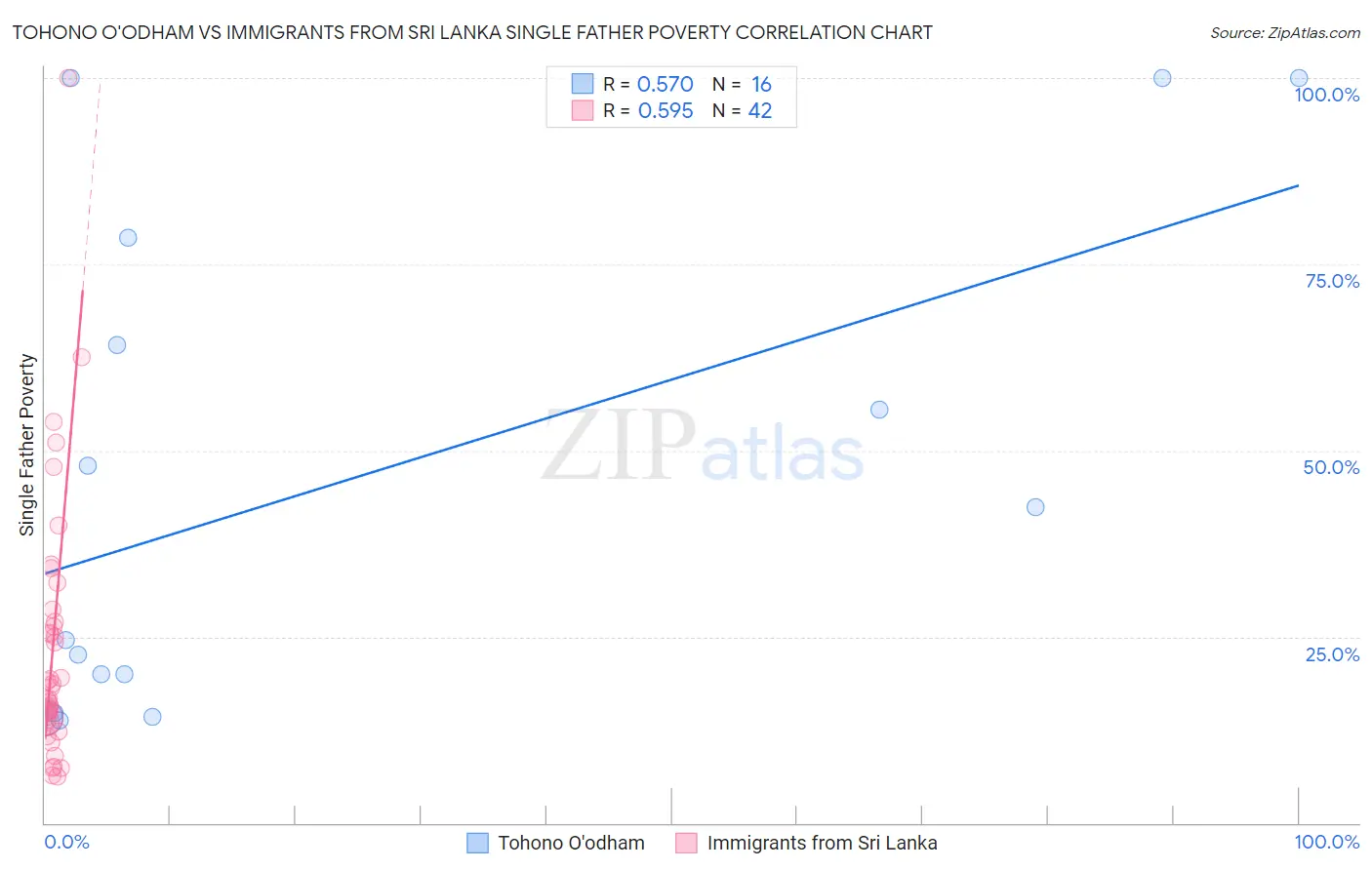 Tohono O'odham vs Immigrants from Sri Lanka Single Father Poverty