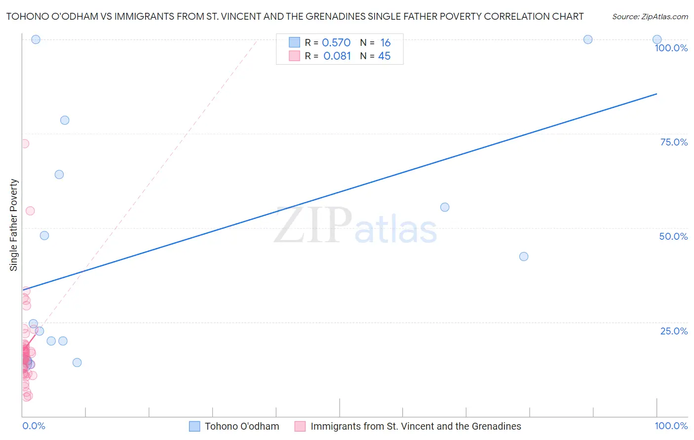 Tohono O'odham vs Immigrants from St. Vincent and the Grenadines Single Father Poverty