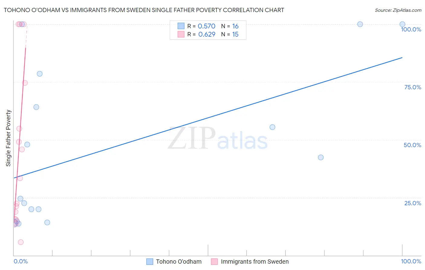 Tohono O'odham vs Immigrants from Sweden Single Father Poverty