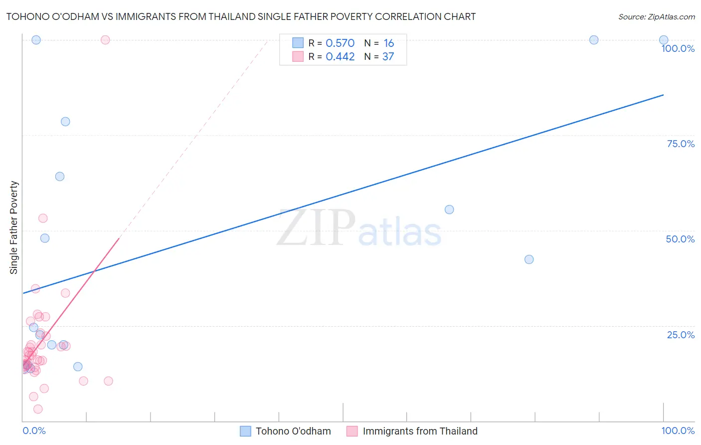 Tohono O'odham vs Immigrants from Thailand Single Father Poverty