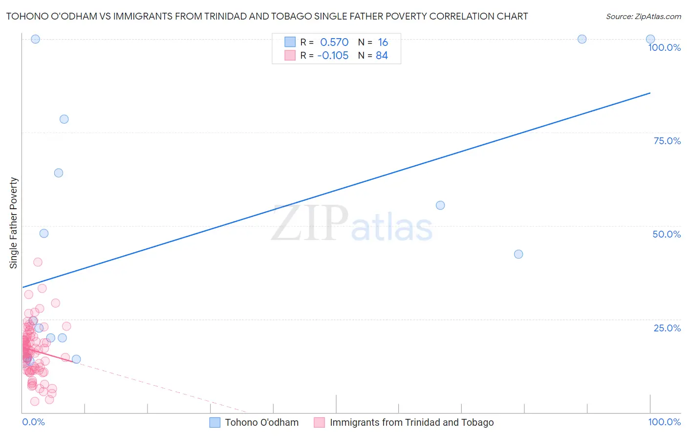 Tohono O'odham vs Immigrants from Trinidad and Tobago Single Father Poverty