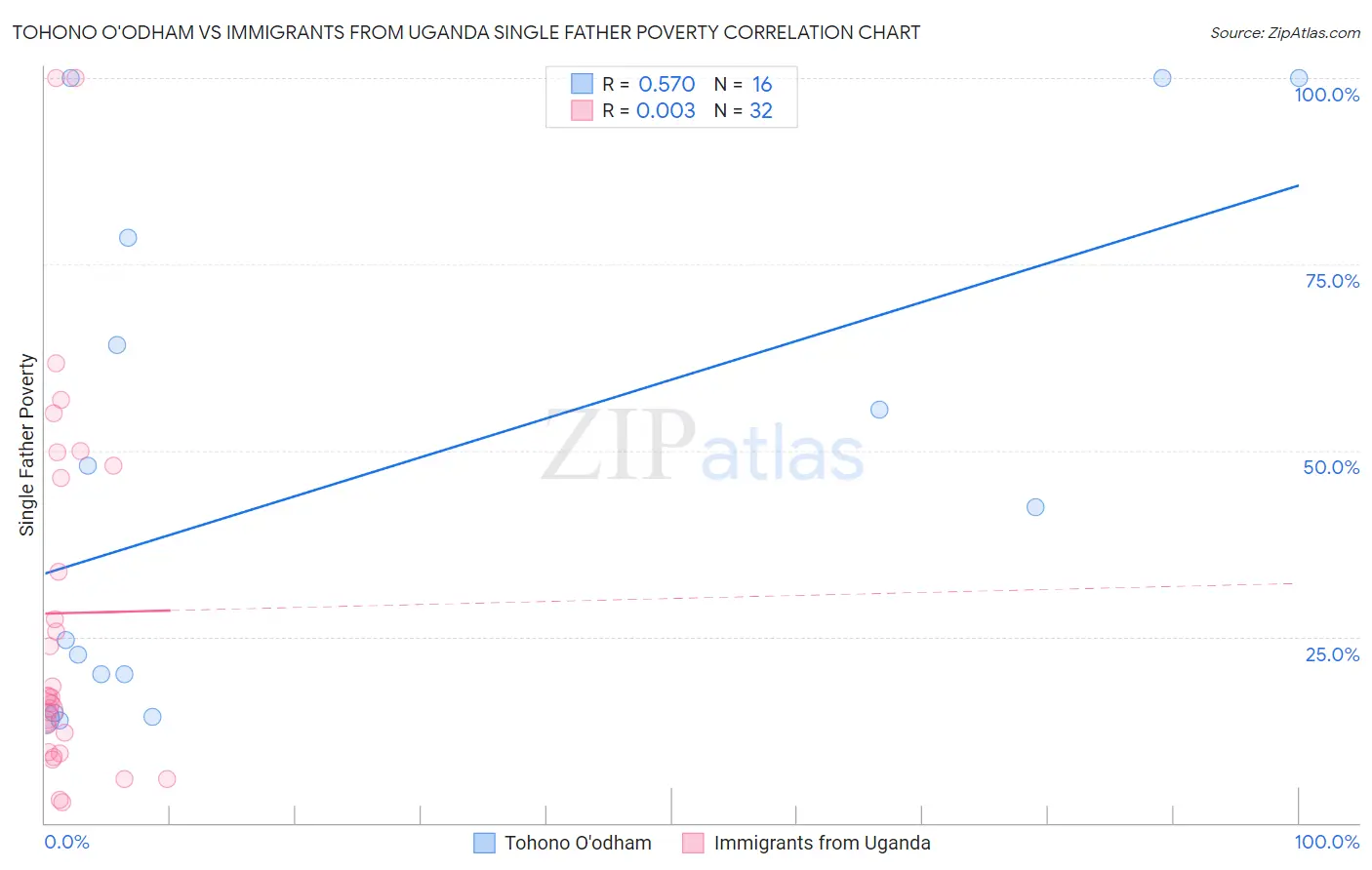 Tohono O'odham vs Immigrants from Uganda Single Father Poverty
