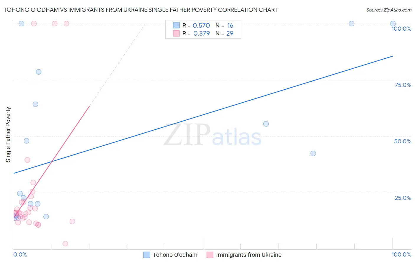 Tohono O'odham vs Immigrants from Ukraine Single Father Poverty