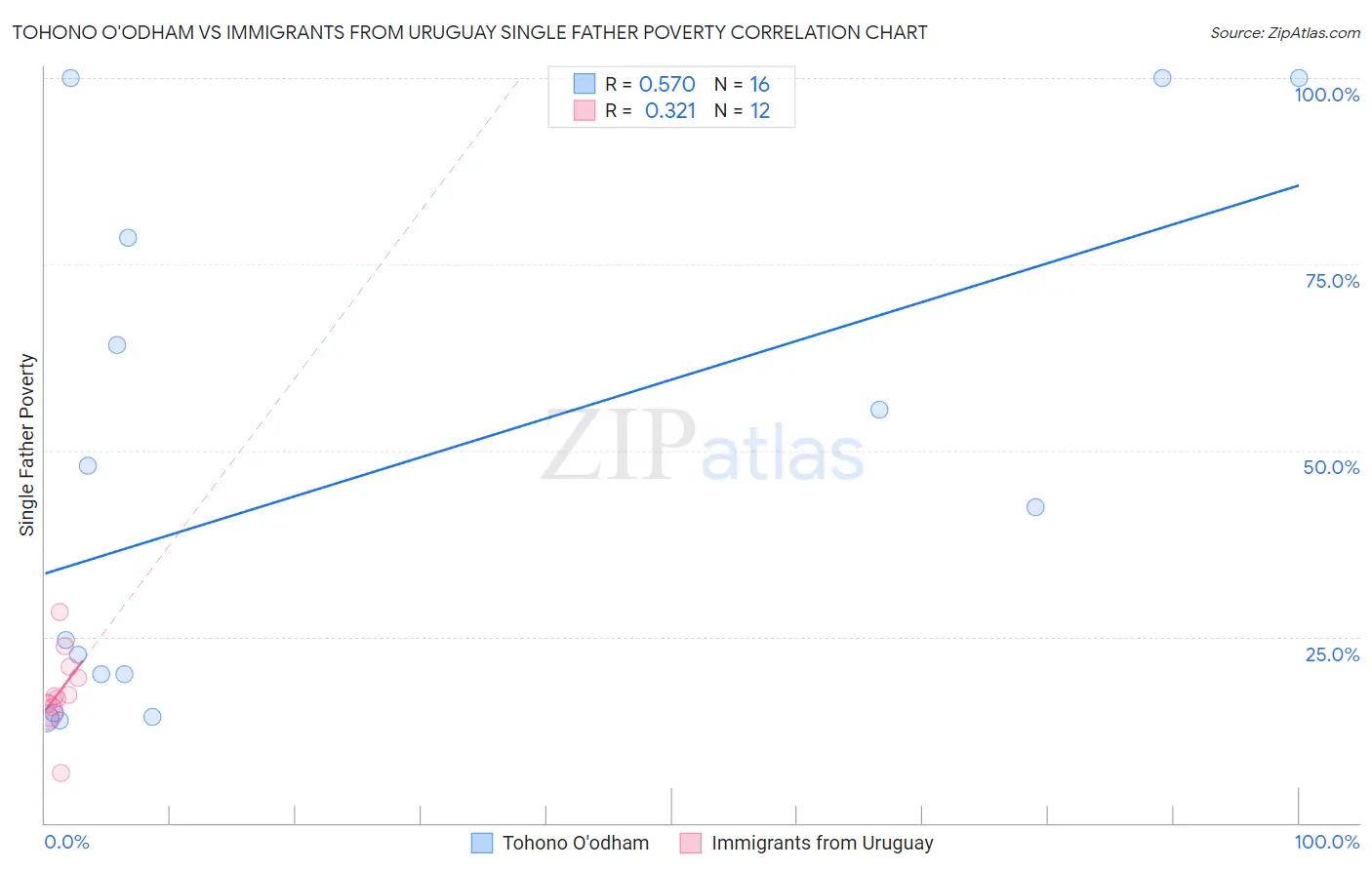Tohono O'odham vs Immigrants from Uruguay Single Father Poverty
