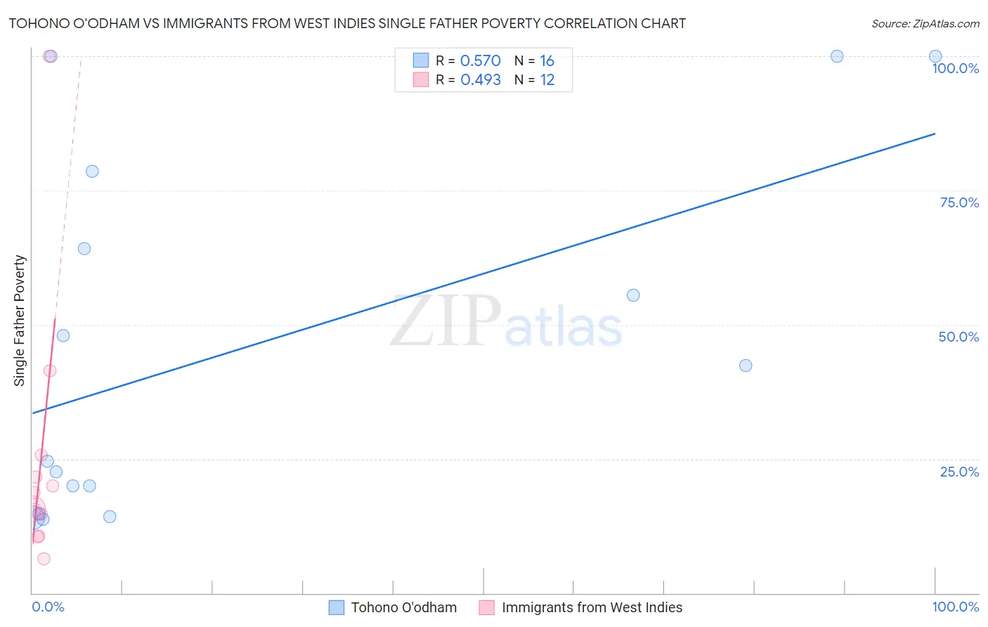 Tohono O'odham vs Immigrants from West Indies Single Father Poverty
