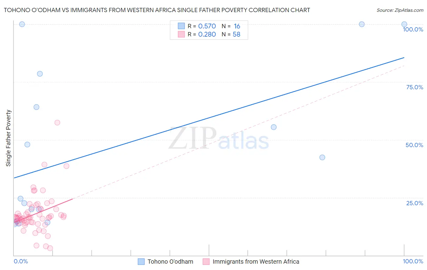 Tohono O'odham vs Immigrants from Western Africa Single Father Poverty