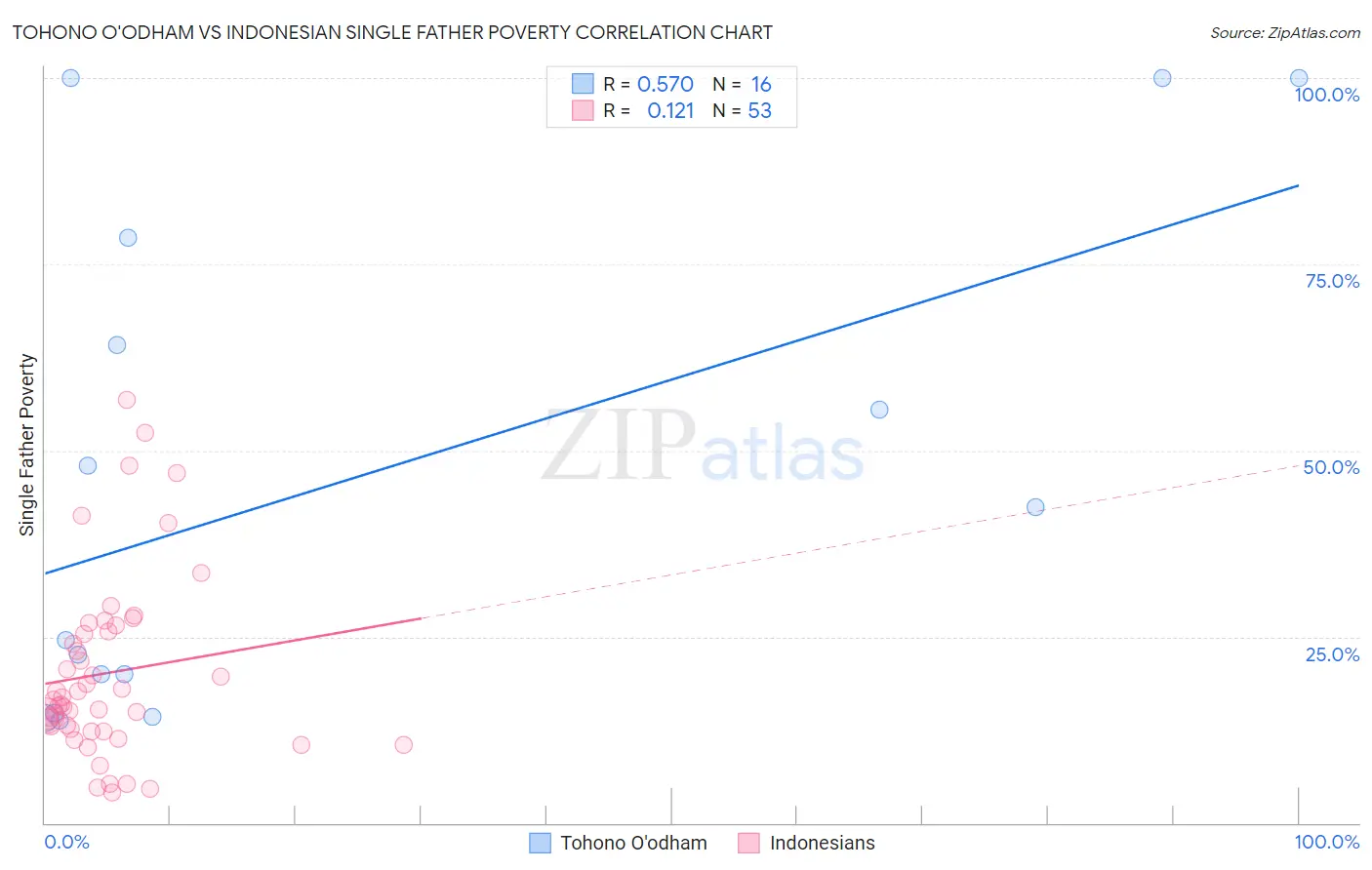 Tohono O'odham vs Indonesian Single Father Poverty